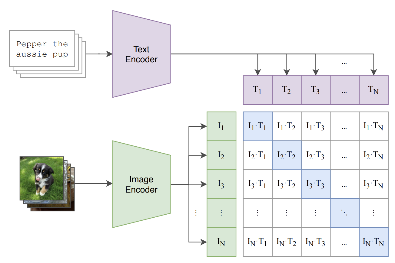 CLIP — image & text encoders, contrastive matrix
