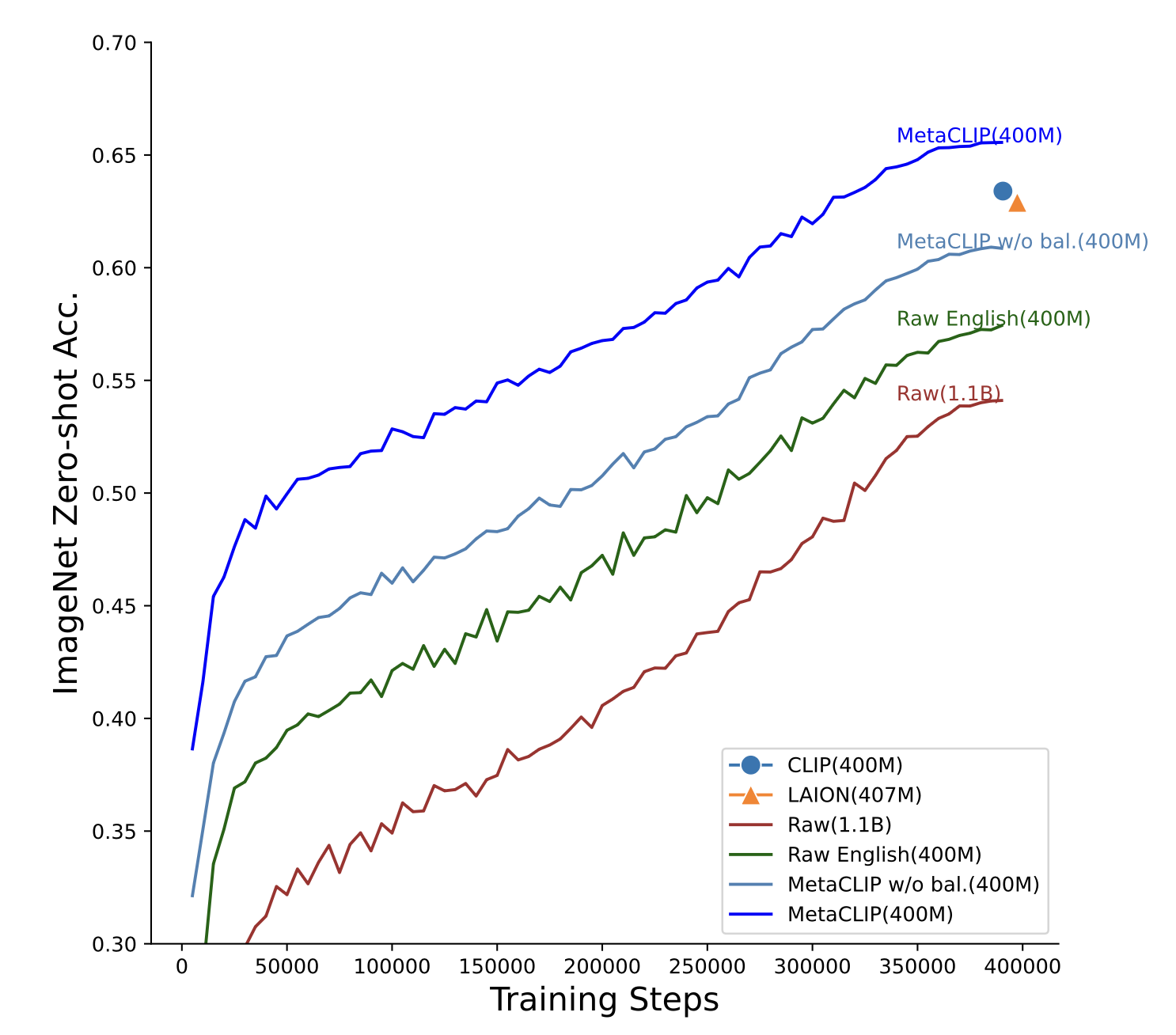 MetaCLIP — 500K-concept vocabulary, sub-string matching, balancing