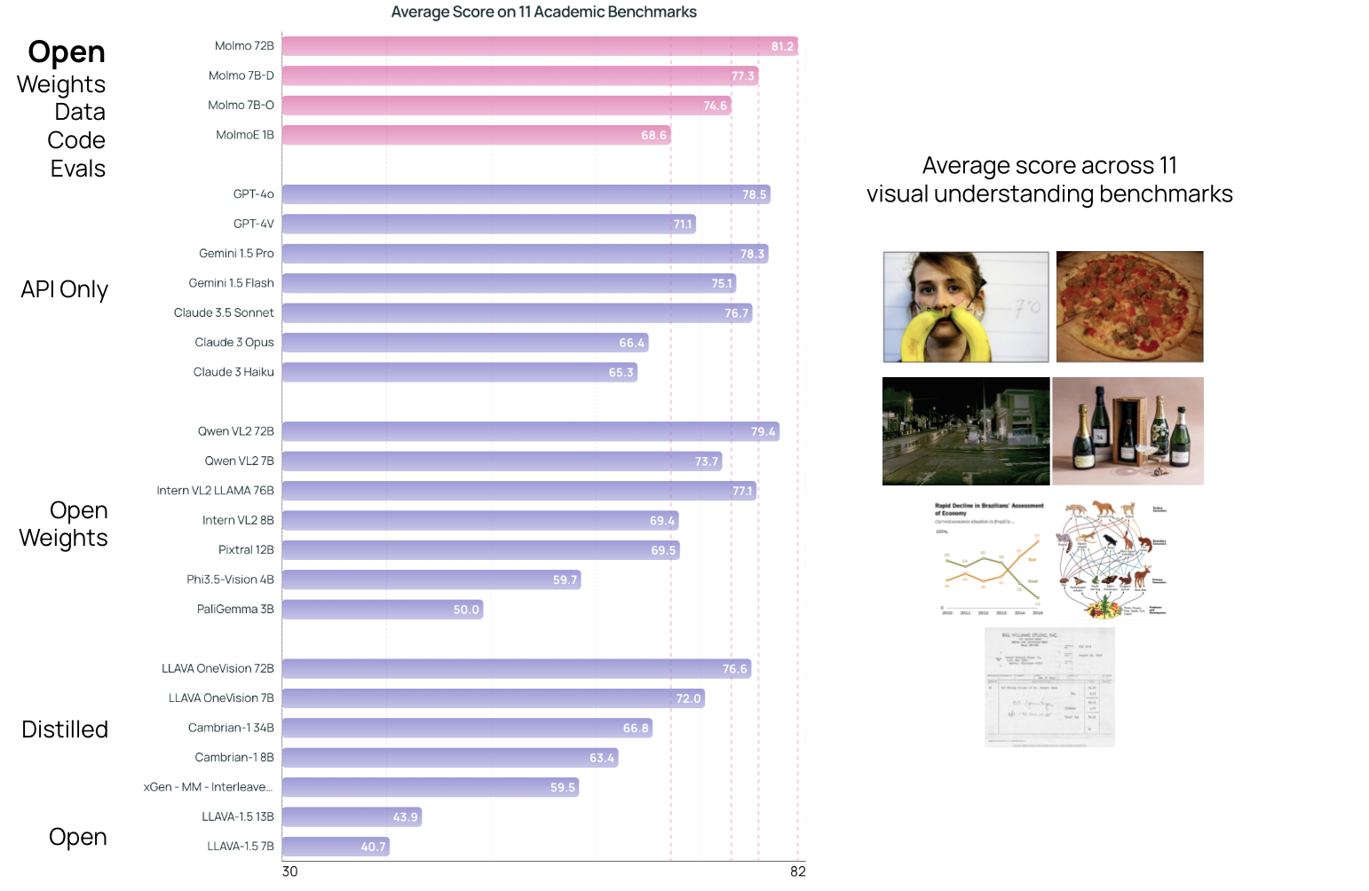 Molmo benchmarks
