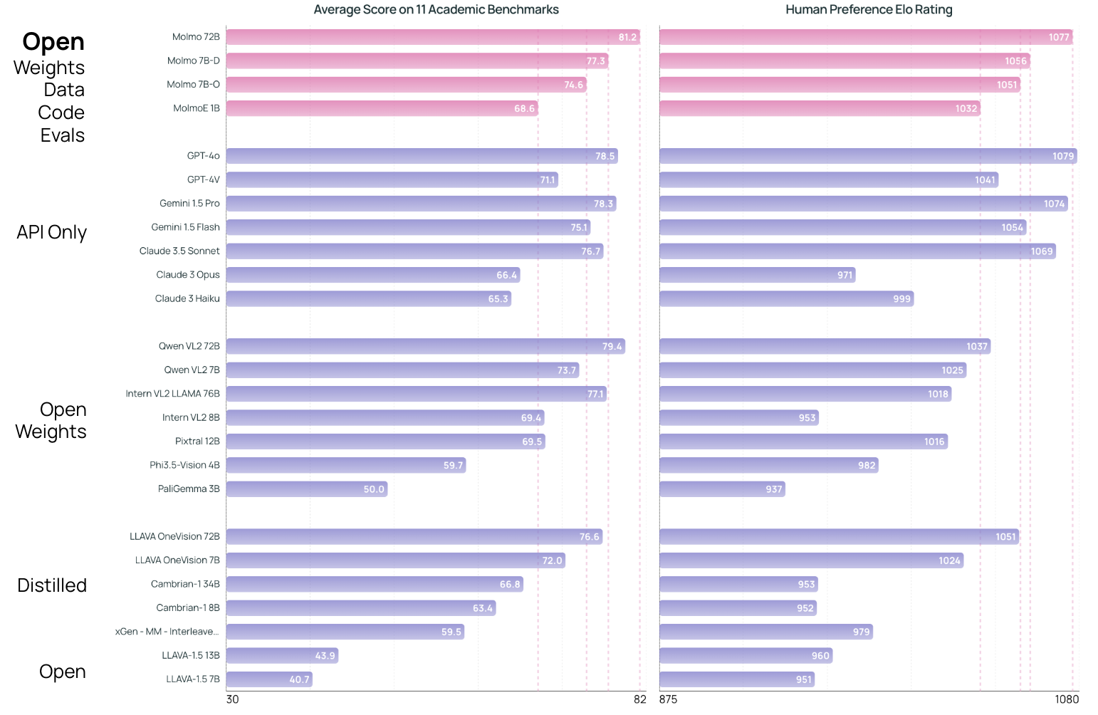 Molmo benchmark scores