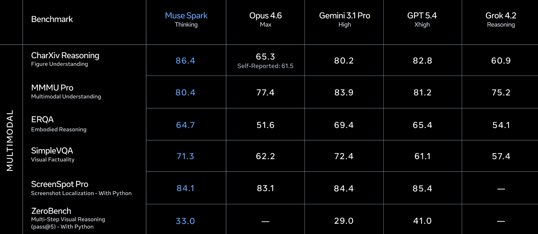 Muse Spark multimodal benchmark numbers