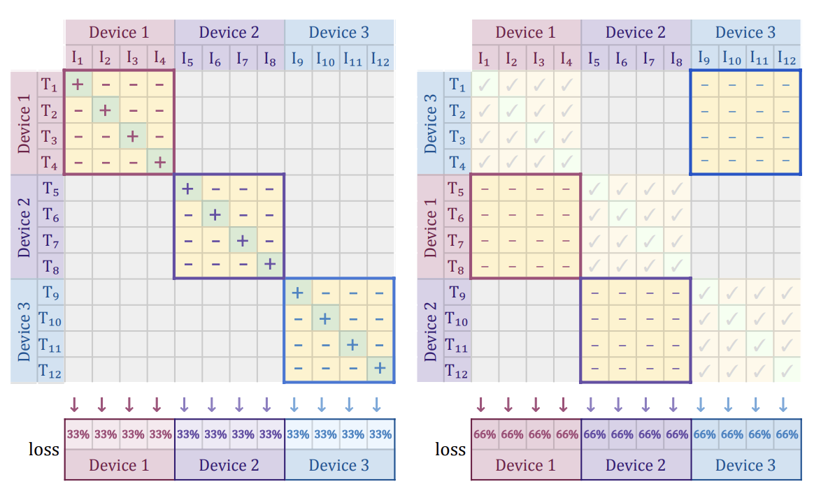 SigLIP — pairwise sigmoid loss, large batches