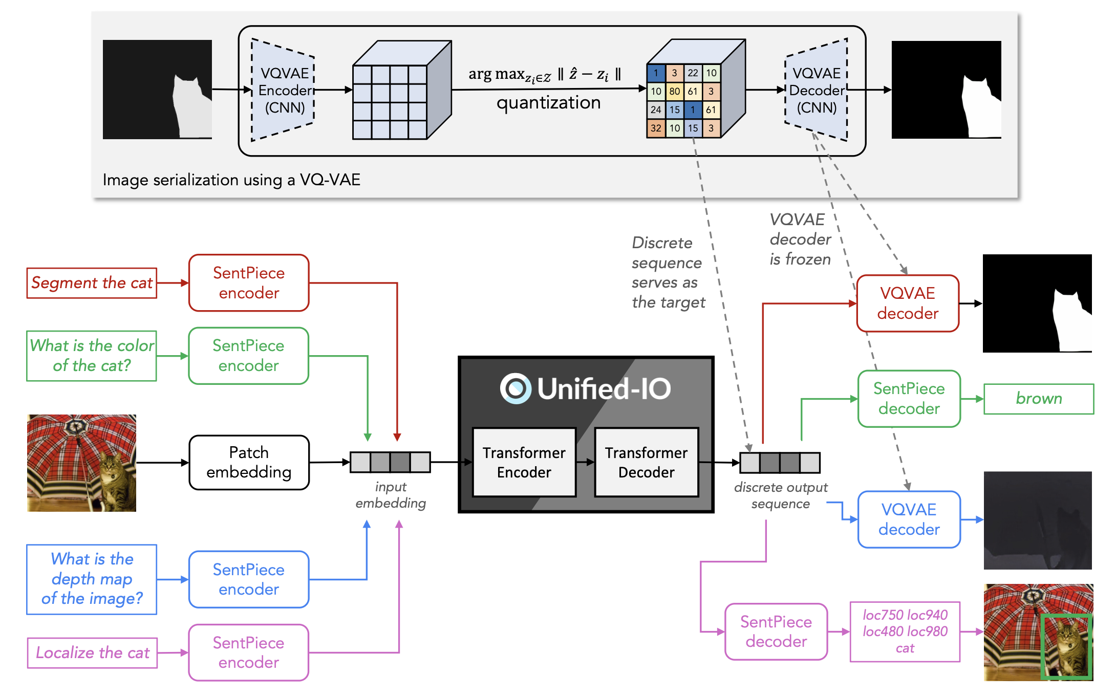 Unified-IO model