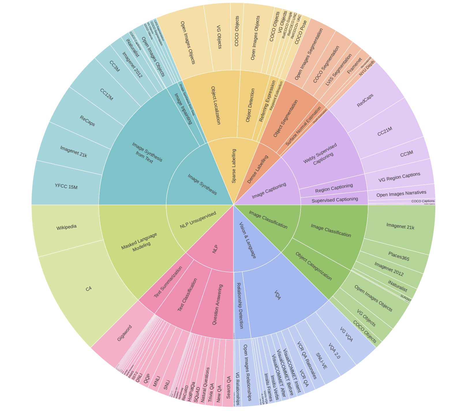Unified-IO post-training data